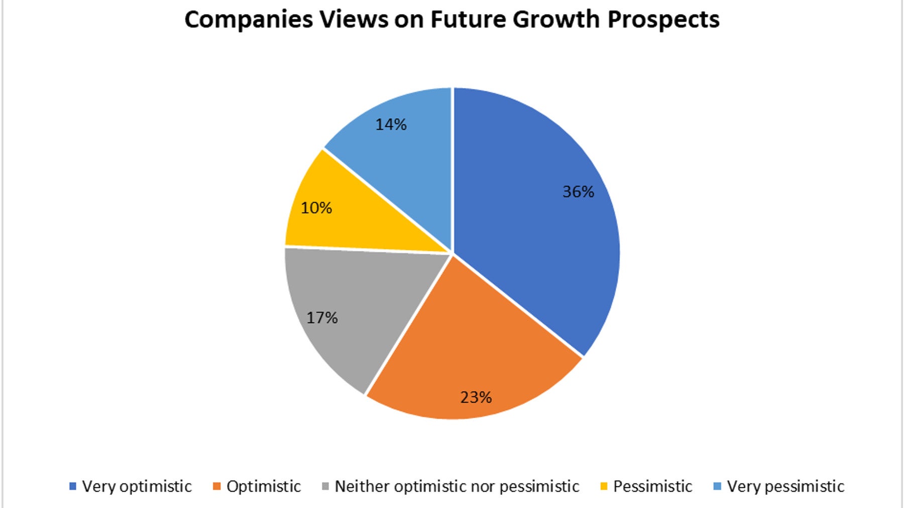商业乐观主义8月2021年图表